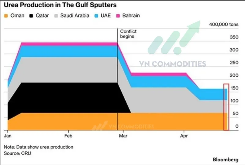 Xung đột Iran đang l&agrave;m nguồn cung ur&ecirc; to&agrave;n cầu giảm mạnh